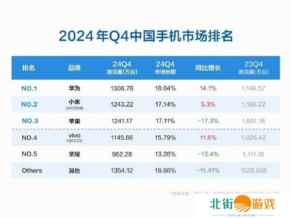 华为nova 14系列产量将增，nova 13热销助力华为重登中国手机市场榜首