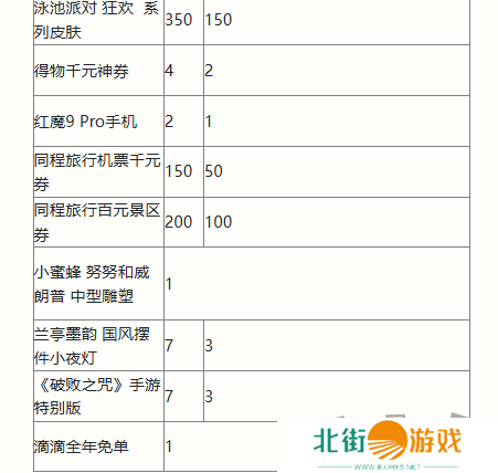 英雄联盟手游二周年峡谷福利庆典活动奖励有哪些 二周年峡谷福利庆典活动奖励一览