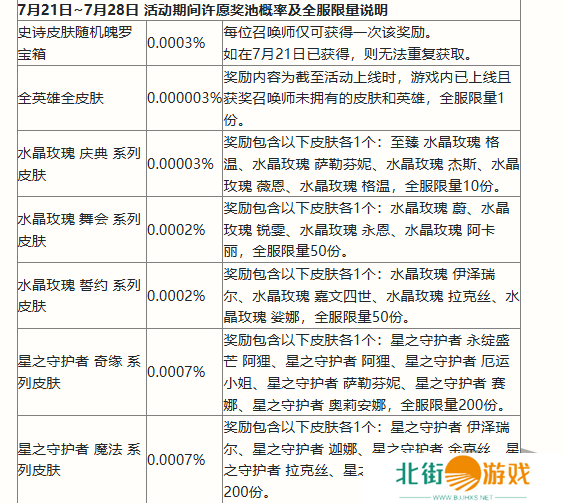 英雄联盟手游二周年峡谷福利庆典活动奖励有哪些 二周年峡谷福利庆典活动奖励一览