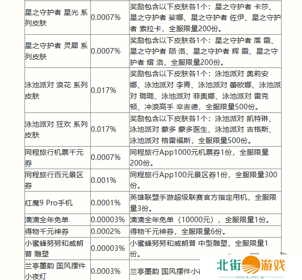 英雄联盟手游二周年峡谷福利庆典活动奖励有哪些 二周年峡谷福利庆典活动奖励一览