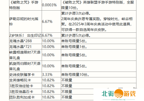 英雄联盟手游二周年峡谷福利庆典活动奖励有哪些 二周年峡谷福利庆典活动奖励一览