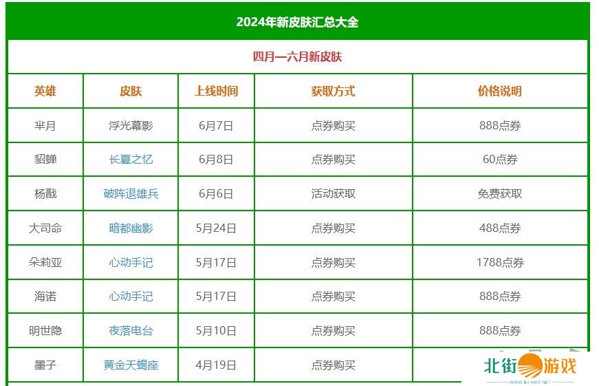 王者荣耀2024新皮肤大全 王者荣耀2024新皮肤上线时间汇总大全