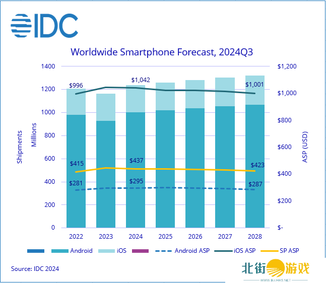 全球智能手机出货量强势回归，IDC预测今年将增6.2%！