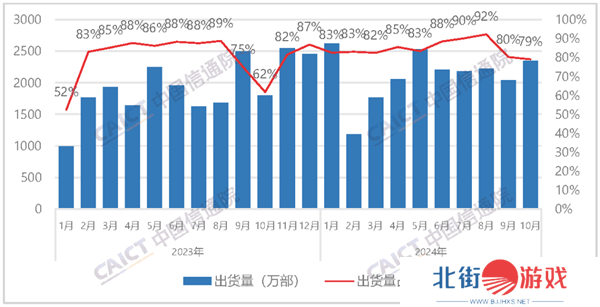 2024年10月国产手机出货量大增！占比近八成，智能手机仍是主流