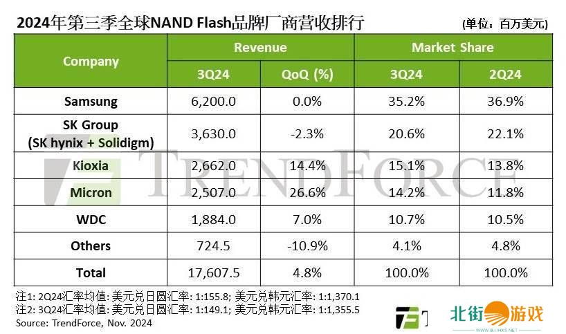 NAND闪存产业三季度营收176亿美元，环比增长4.8%，四季度前景如何？