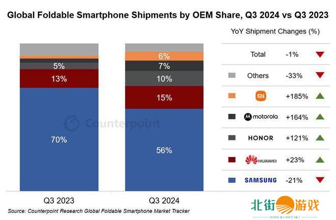2024Q3全球折叠机市场遇冷，三星出货量暴跌，华为荣耀小米逆势增长？