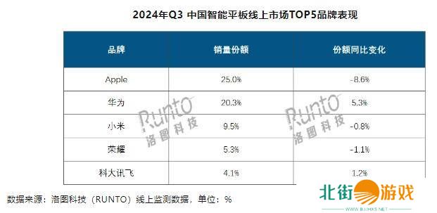 2024Q3中国智能平板市场出货量超700万台，科大讯飞跻身线上销量前五